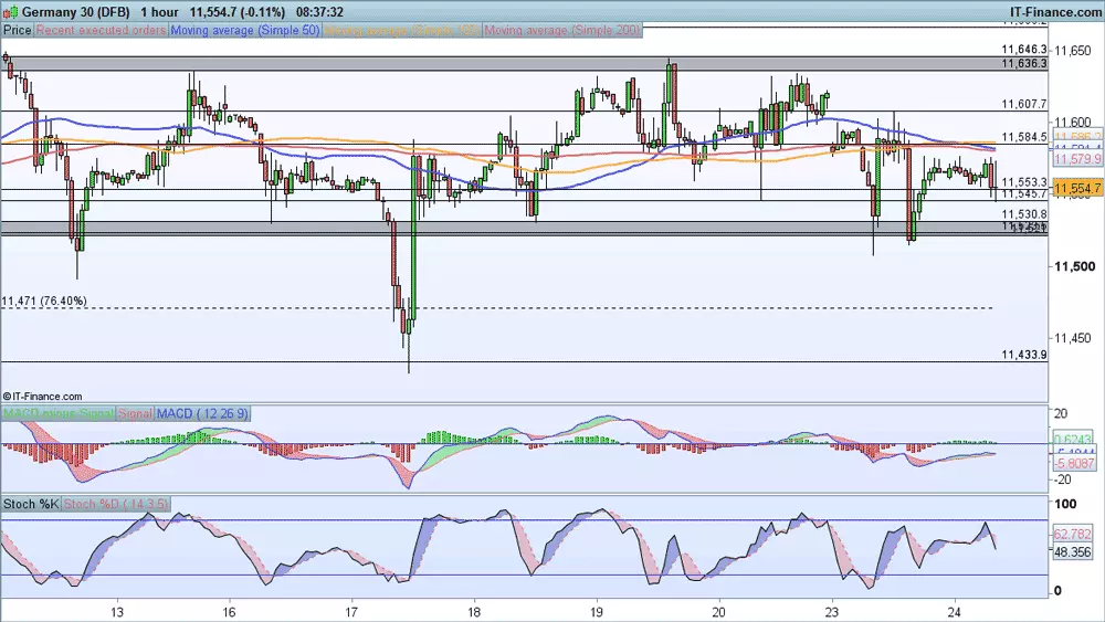 DAX price chart